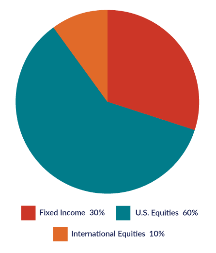 pie chart showing the Walden asset allocation for MCF